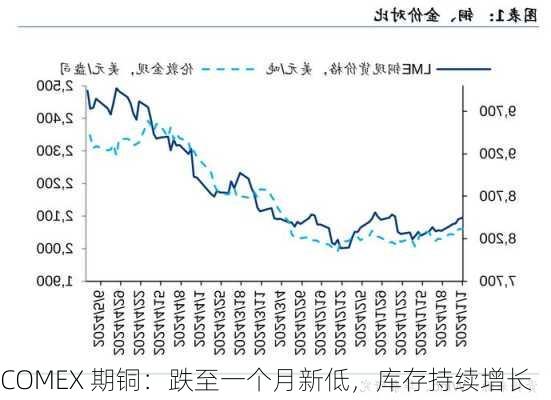 COMEX 期铜：跌至一个月新低，库存持续增长