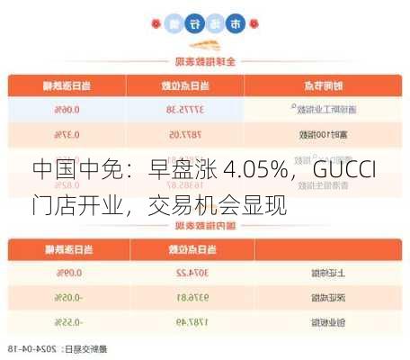 中国中免：早盘涨 4.05%，GUCCI 门店开业，交易机会显现