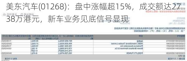 美东汽车(01268)：盘中涨幅超15%，成交额达2738万港元，新车业务见底信号显现