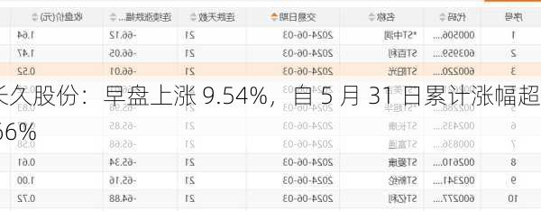 长久股份：早盘上涨 9.54%，自 5 月 31 日累计涨幅超 66%