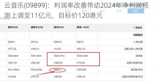 云音乐(09899)：利润率改善带动2024年净利润预测上调至11亿元，目标价120港元