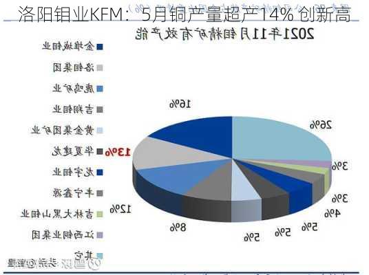 洛阳钼业KFM：5月铜产量超产14% 创新高