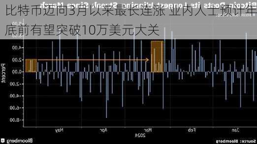 比特币迈向3月以来最长连涨 业内人士预计年底前有望突破10万美元大关