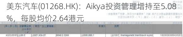 美东汽车(01268.HK)：Aikya投资管理增持至5.08%，每股均价2.64港元