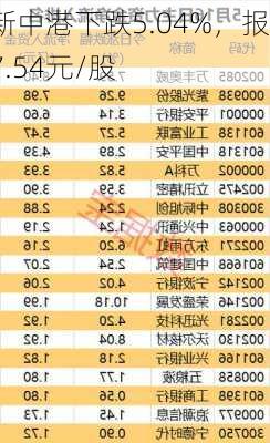 新中港下跌5.04%，报7.54元/股