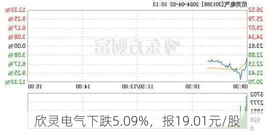 欣灵电气下跌5.09%，报19.01元/股