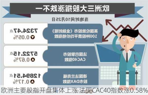 欧洲主要股指开盘集体上涨 法国CAC40指数涨0.58%