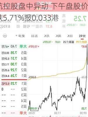 卓航控股盘中异动 下午盘股价大跌5.71%报0.033港元