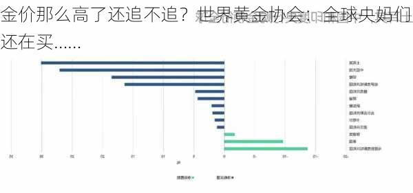 金价那么高了还追不追？世界黄金协会：全球央妈们还在买……