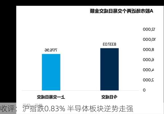 收评：沪指跌0.83% 半导体板块逆势走强