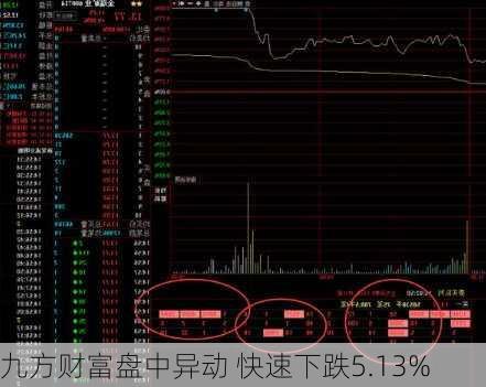 九方财富盘中异动 快速下跌5.13%