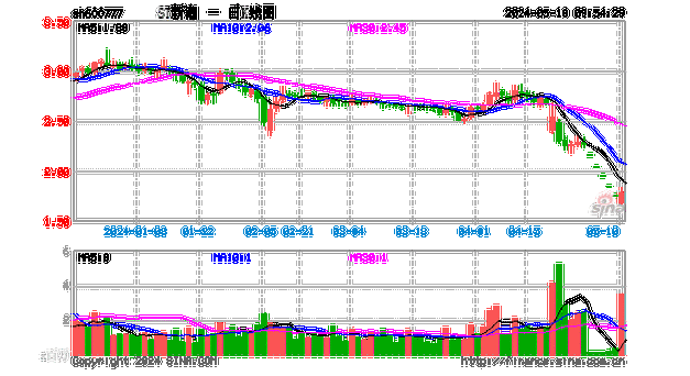 大悦城下跌5.11%，报2.6元/股