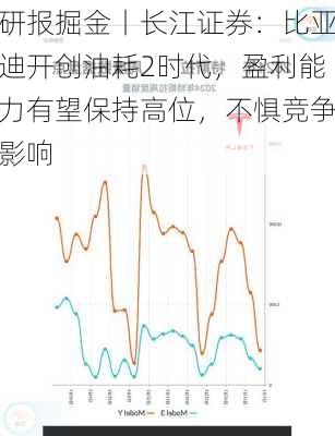 研报掘金丨长江证券：比亚迪开创油耗2时代，盈利能力有望保持高位，不惧竞争影响