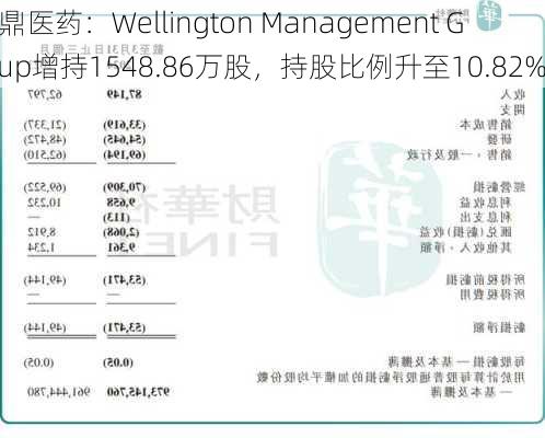 再鼎医药：Wellington Management Group增持1548.86万股，持股比例升至10.82%