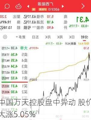 中国万天控股盘中异动 股价大涨5.05%