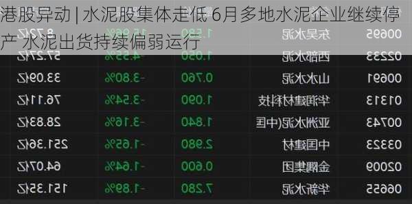 港股异动 | 水泥股集体走低 6月多地水泥企业继续停产 水泥出货持续偏弱运行