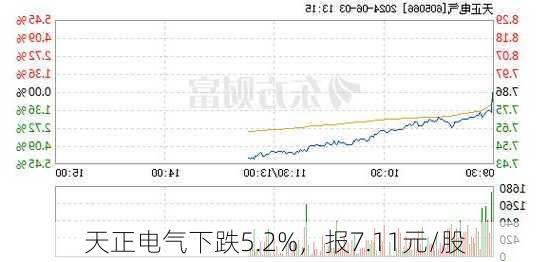 天正电气下跌5.2%，报7.11元/股