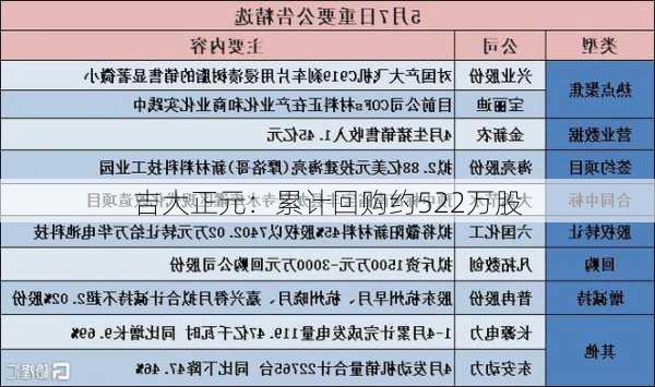 吉大正元：累计回购约522万股