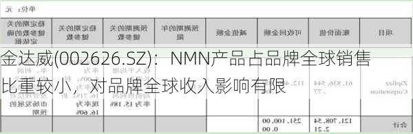 金达威(002626.SZ)：NMN产品占品牌全球销售比重较小，对品牌全球收入影响有限