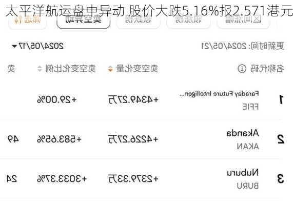 太平洋航运盘中异动 股价大跌5.16%报2.571港元