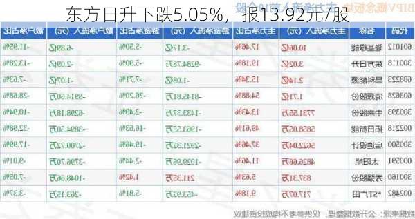 东方日升下跌5.05%，报13.92元/股