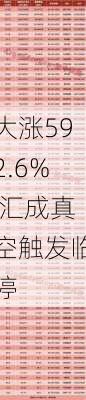 大涨592.6% 汇成真空触发临停