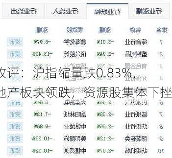 收评：沪指缩量跌0.83%，地产板块领跌，资源股集体下挫