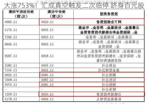 大涨753%！汇成真空触发二次临停 跻身百元股