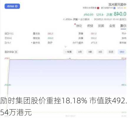 励时集团股价重挫18.18% 市值跌492.54万港元