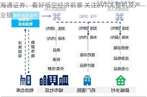 海通证券：看好低空经济前景 关注eVTOL整机及产业链