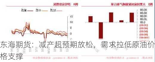 东海期货：减产超预期放松，需求拉低原油价格支撑