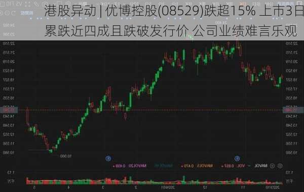 港股异动 | 优博控股(08529)跌超15% 上市3日累跌近四成且跌破发行价 公司业绩难言乐观