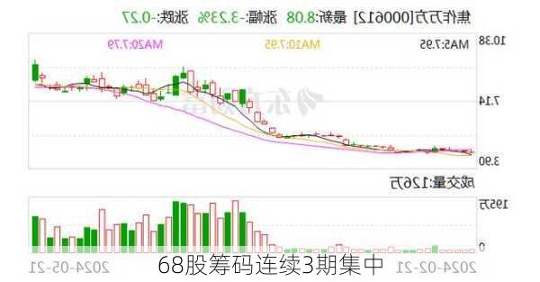 68股筹码连续3期集中