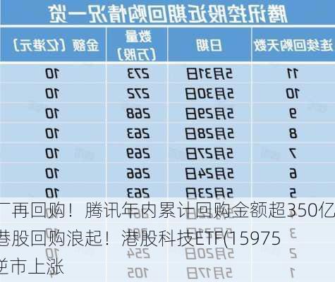 大厂再回购！腾讯年内累计回购金额超350亿，港股回购浪起！港股科技ETF(159751)逆市上涨