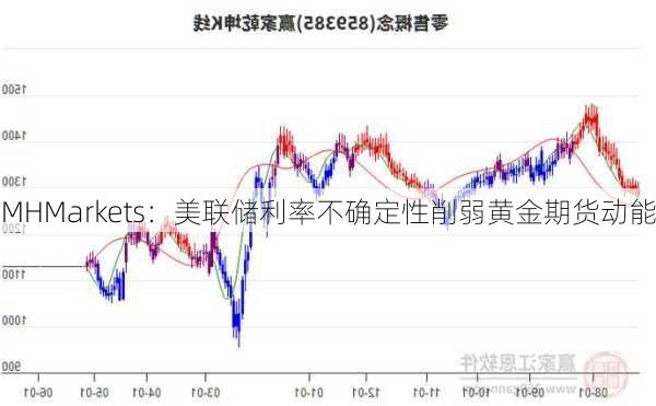 MHMarkets：美联储利率不确定性削弱黄金期货动能