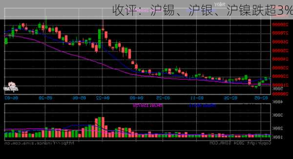 收评：沪锡、沪银、沪镍跌超3%