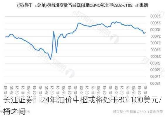 长江证券：24年油价中枢或将处于80-100美元/桶之间