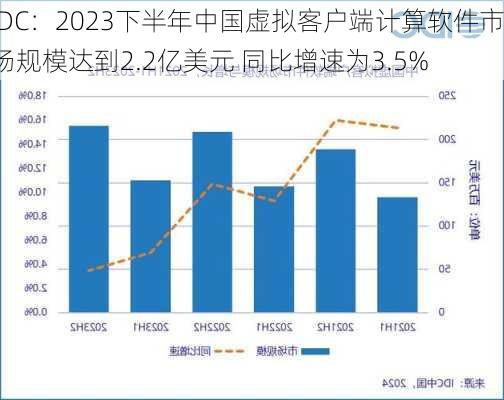 IDC：2023下半年中国虚拟客户端计算软件市场规模达到2.2亿美元 同比增速为3.5%