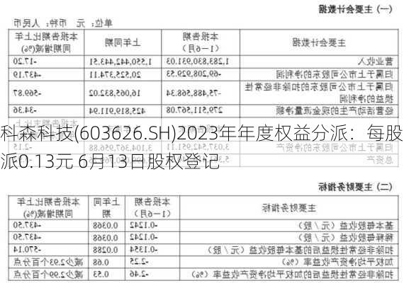 科森科技(603626.SH)2023年年度权益分派：每股派0.13元 6月13日股权登记