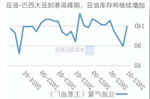 豆油-巴西大豆到港高峰期，豆油库存将继续增加
