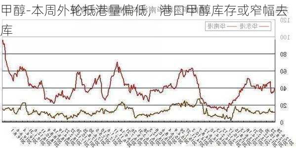 甲醇-本周外轮抵港量偏低，港口甲醇库存或窄幅去库