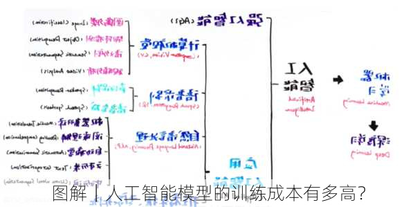 图解｜人工智能模型的训练成本有多高？