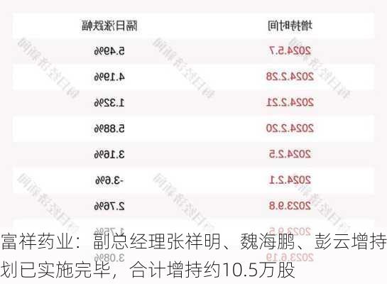 富祥药业：副总经理张祥明、魏海鹏、彭云增持计划已实施完毕，合计增持约10.5万股