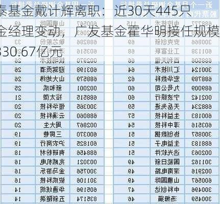 国泰基金戴计辉离职：近30天445只基金经理变动，广发基金霍华明接任规模达330.67亿元