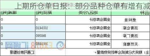 上期所仓单日报：部分品种仓单有增有减