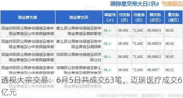 透视大宗交易：6月5日共成交63笔，迈瑞医疗成交6亿元