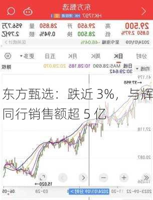 东方甄选：跌近 3%，与辉同行销售额超 5 亿