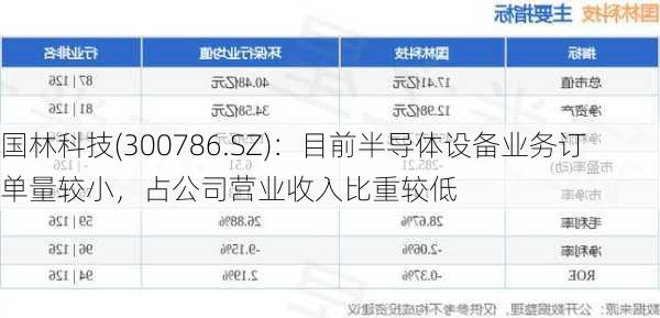 国林科技(300786.SZ)：目前半导体设备业务订单量较小，占公司营业收入比重较低