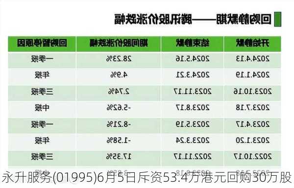 永升服务(01995)6月5日斥资53.4万港元回购30万股