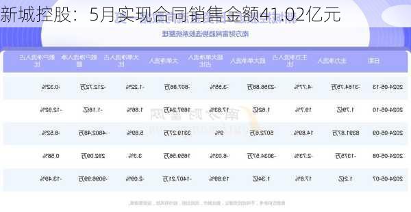 新城控股：5月实现合同销售金额41.02亿元